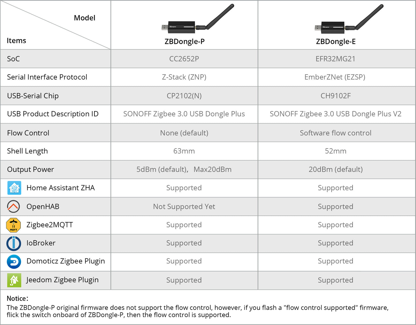 Sonoff ZBDongle E - ZigBee USB 3.0 Dongle Plus